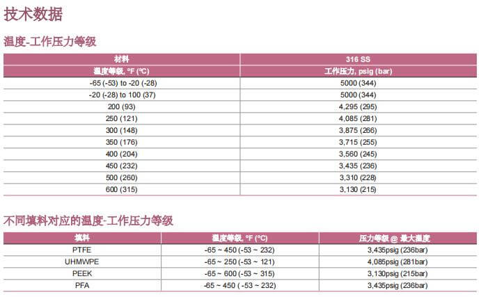 富士金TK-FUJIKIN一體式閥蓋針閥參數