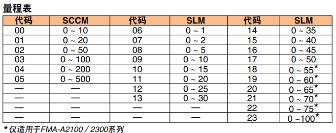 OMEGA奧米佳 FMA-A2000系列氣體質量流量計和控制器 可選配一體式顯示屏，用于測量潔凈氣體參數