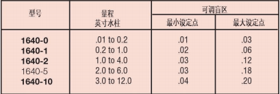 DWYER德威爾1640系列 高低兩位動作，帶盲區的浮動觸點控制微差壓開關參數